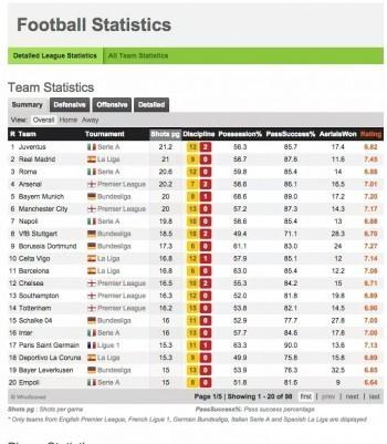 statistica Juventus