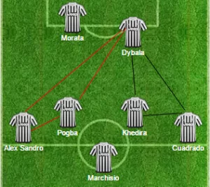 3-5-2 in fase offensiva: in rosso le triangolazioni possibili quando si attacca da sinistra, in nero quelle quando l'azione nasce dalla destra 