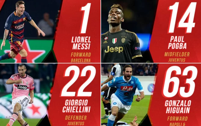 PHOTOGALLERY – La classifica dei migliori giocatori del 2015: Messi il più forte, sorprende il primo degli italiani