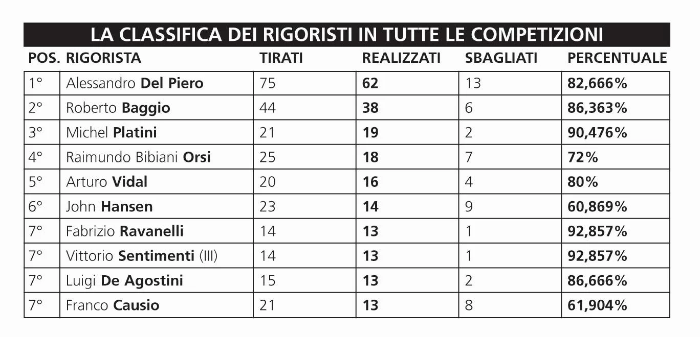 Classifica rigoristi Juventus
