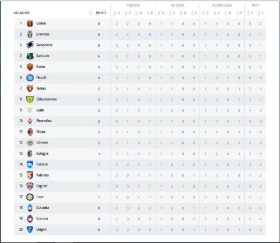 classifica-serie-a-seconda-giornata