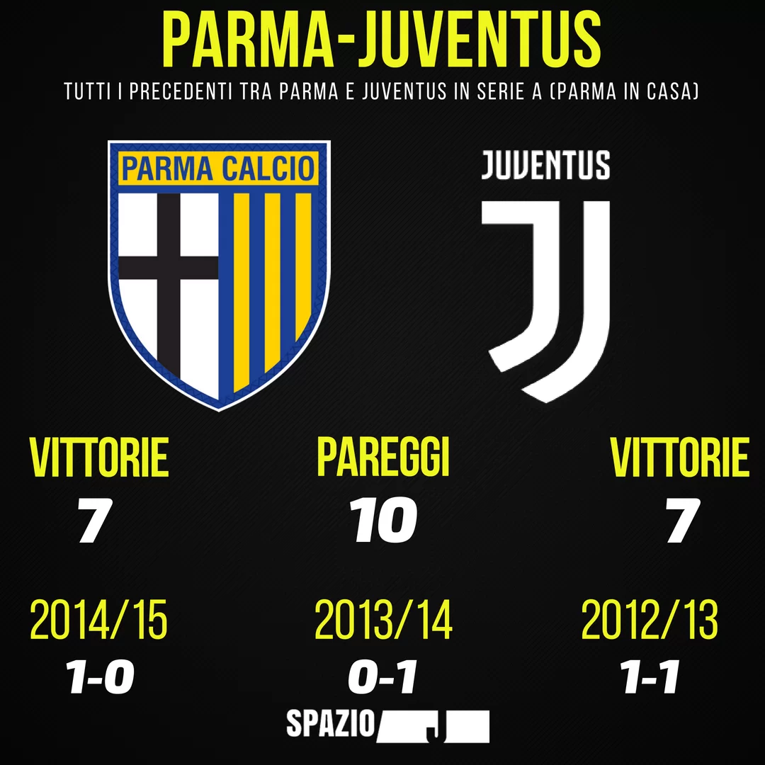 Parma-Juventus: precedenti, numeri e curiosità