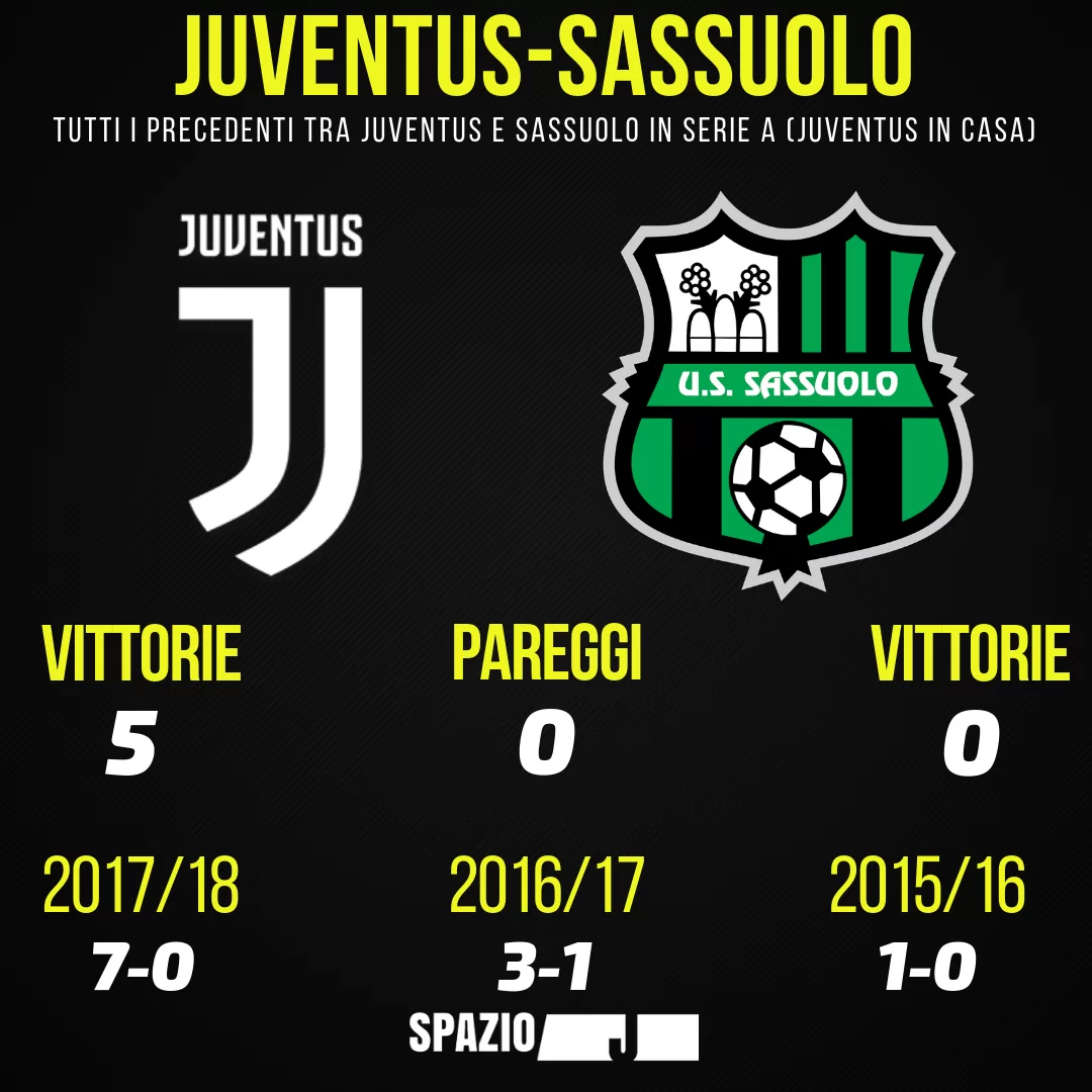 Juventus-Sassuolo: numeri, curiosità e precedenti
