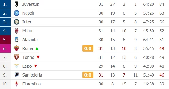 Ottavo titolo in cascina: Juve campione già domani se…