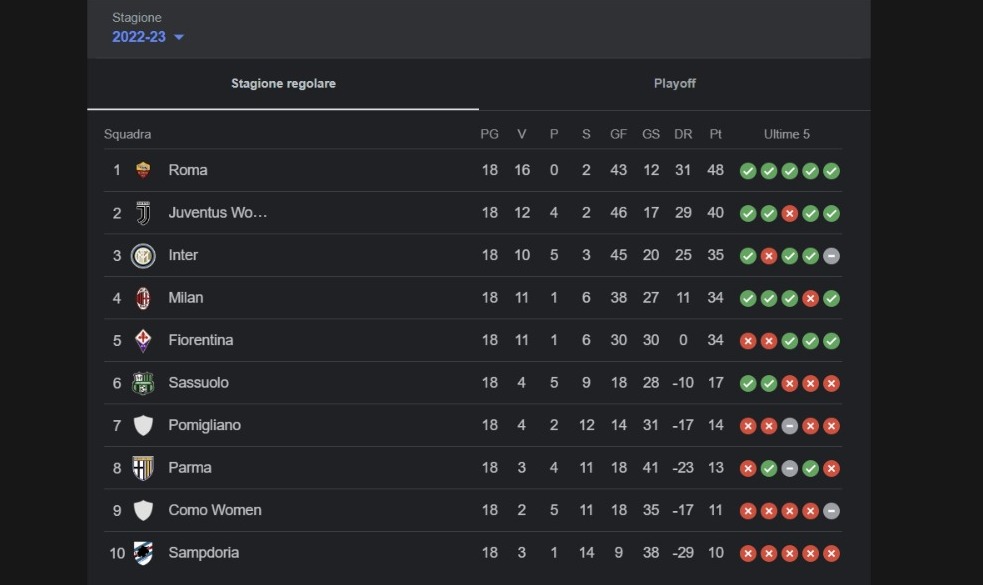 Classifica Serie A Femminile