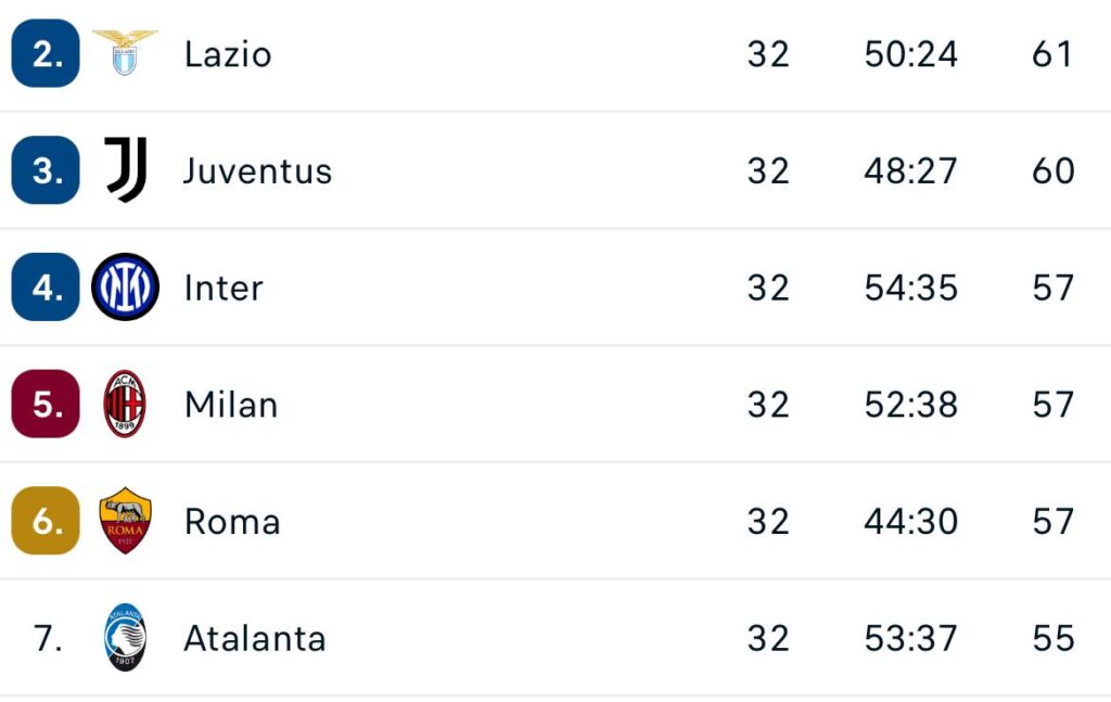 Classifica Juve Champions